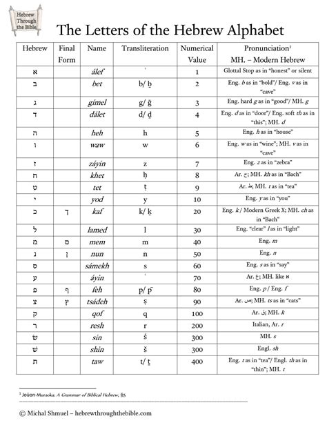 Hebrew Alphabet Chart .
